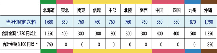 金澤屋コーヒー店の送料一覧表