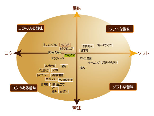 コーヒー味の目安表