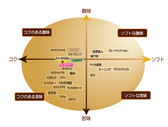 コーヒー味の目安表