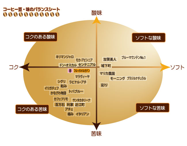 コーヒー味の目安表
