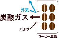 コーヒー豆の袋はバルブ付き袋を使用しております。