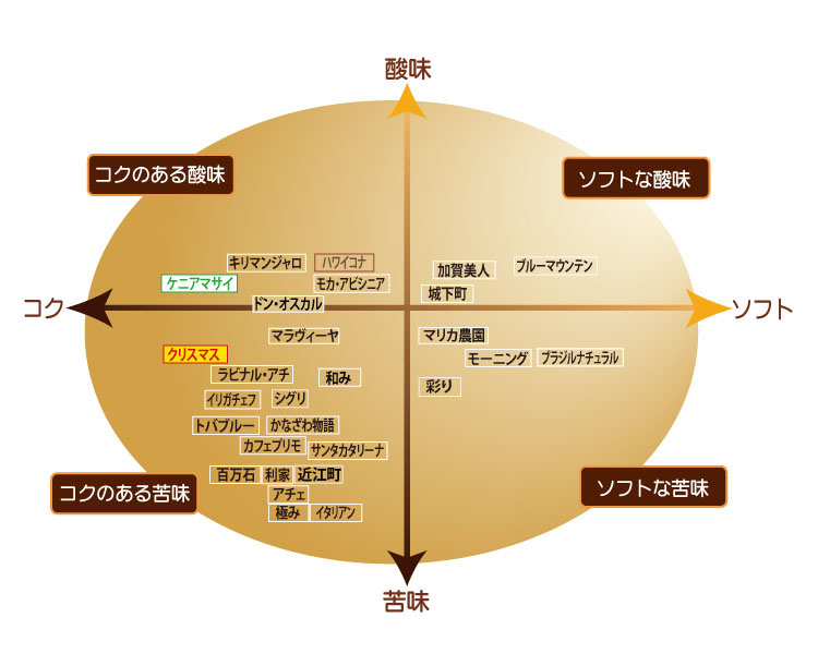 コーヒー豆 味のチャート表 コーヒーギフト 贈り物や内祝いに最適 金澤屋珈琲店は金沢のコーヒー専門店