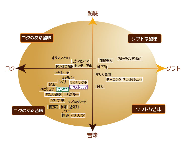 コーヒー味の目安表