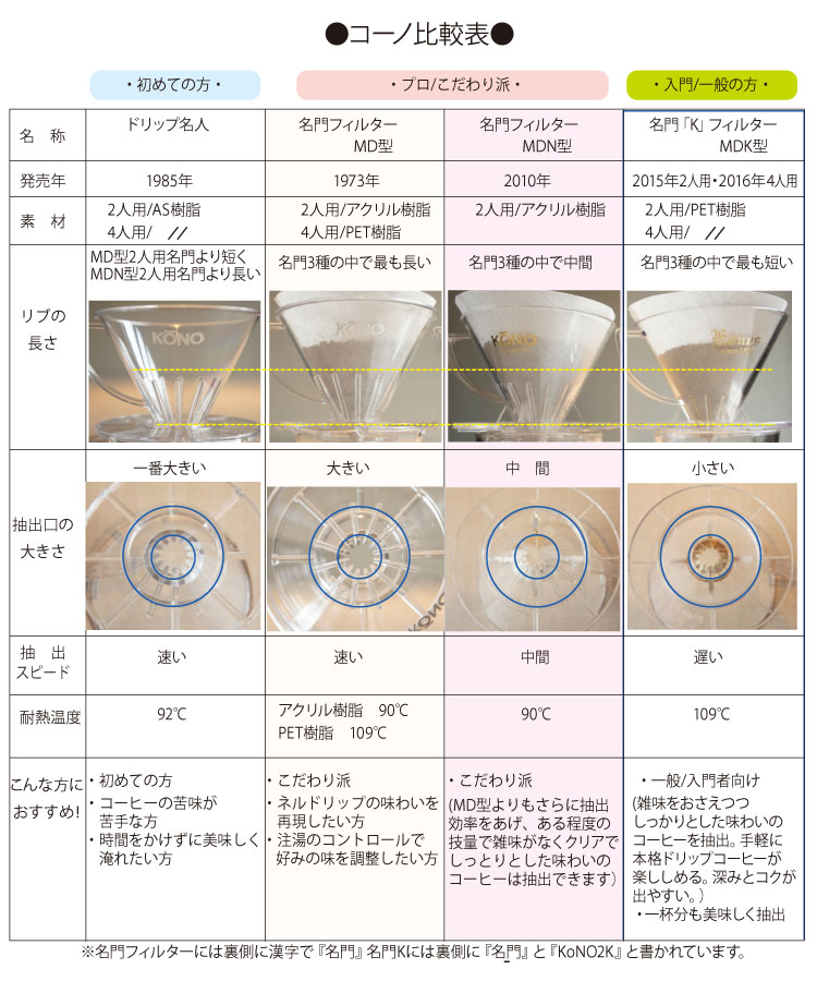 “コーノドリッパー比較表