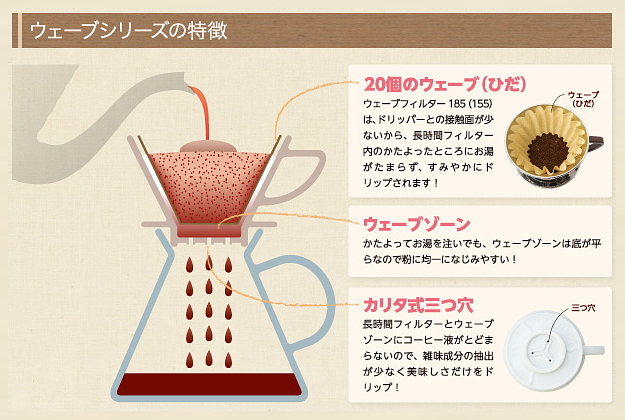 カリタ・ウェーブシリーズは手軽にプロ並みのコーヒーを淹れる事が可能です。