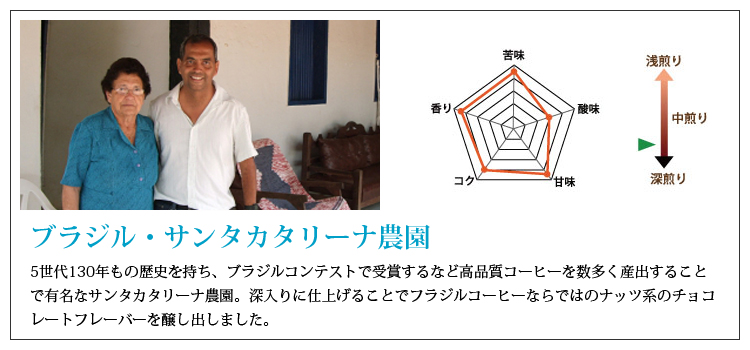 ブラジル・サンタカタリーナ農園説明