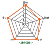 マンデリンアチェの味の目安