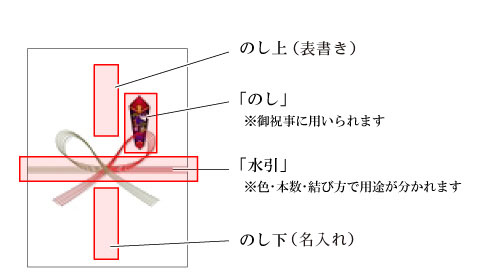 掛け紙(のし)について