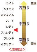 ニューギニア シグリ農園 焙煎度合い