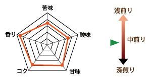 味の目安秋ブレンド