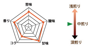 ホンジュラス・ピエドラス農園の味の目安