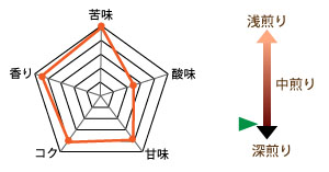 本店限定品・極みブレンドの味の目安