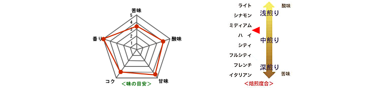 ブルーマウンテンNo.1はバランスが素晴らしく、日本人好みの味わいです。
